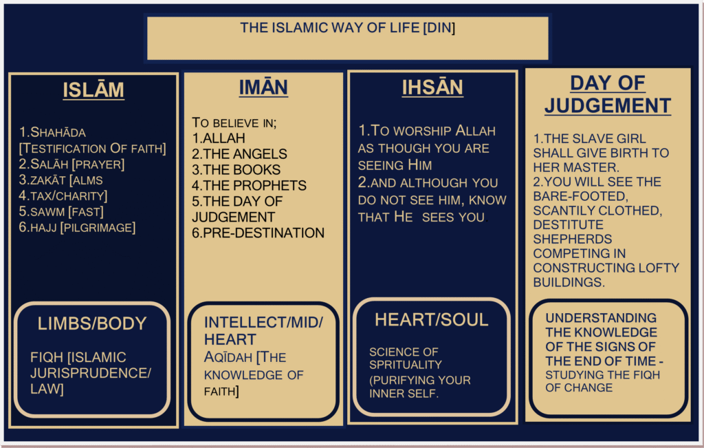 the islamic way of din