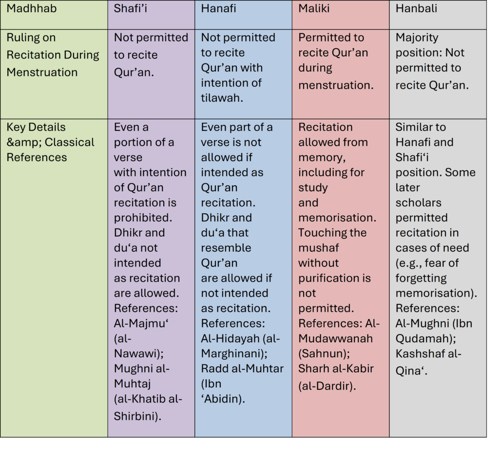 pic table comp.4 sunni on reciting quran during menenstruation