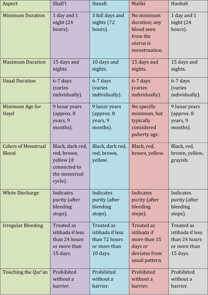 pic table comparison of menstruation rules in the four madhahib