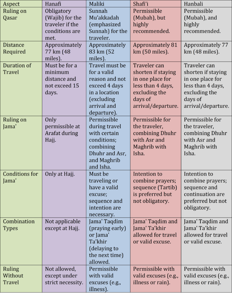pic table comparison of the four mathahabs on jama' and qasar while traveling
