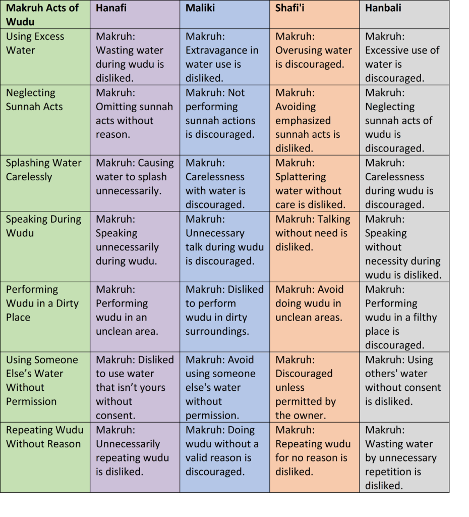 pic table makruh acts of wudu