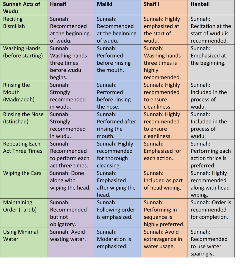 pic table sunah acts of wudu