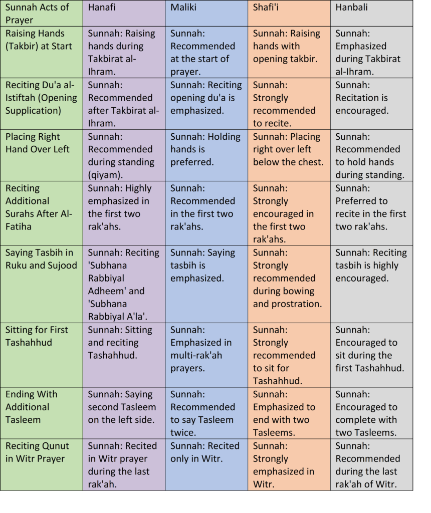 pic table sunnah acts of prayer