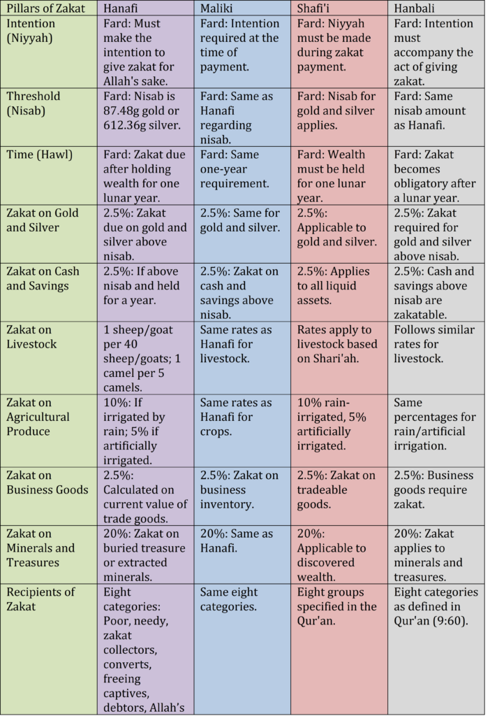pic table zakat on comparison of pillars