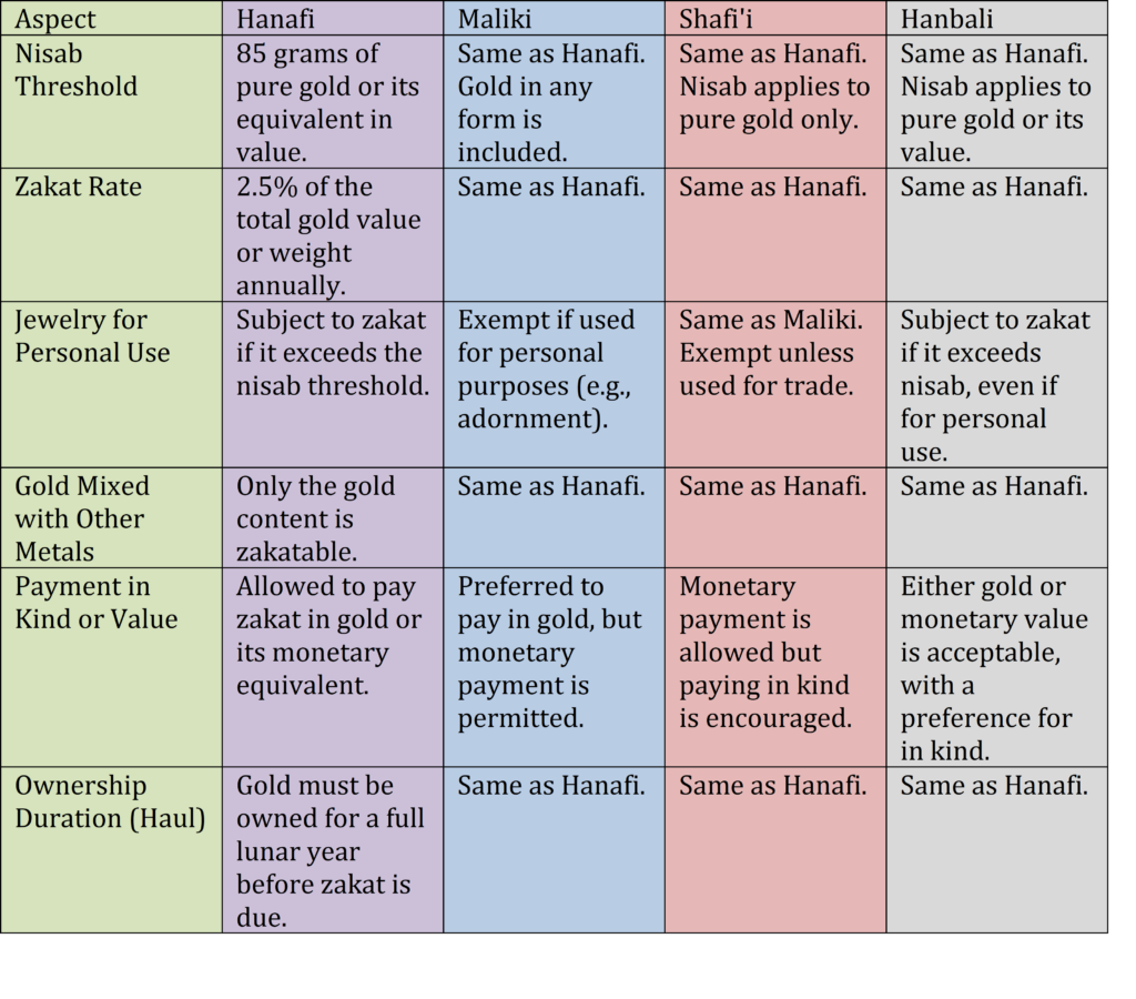 pic table zakat on gold