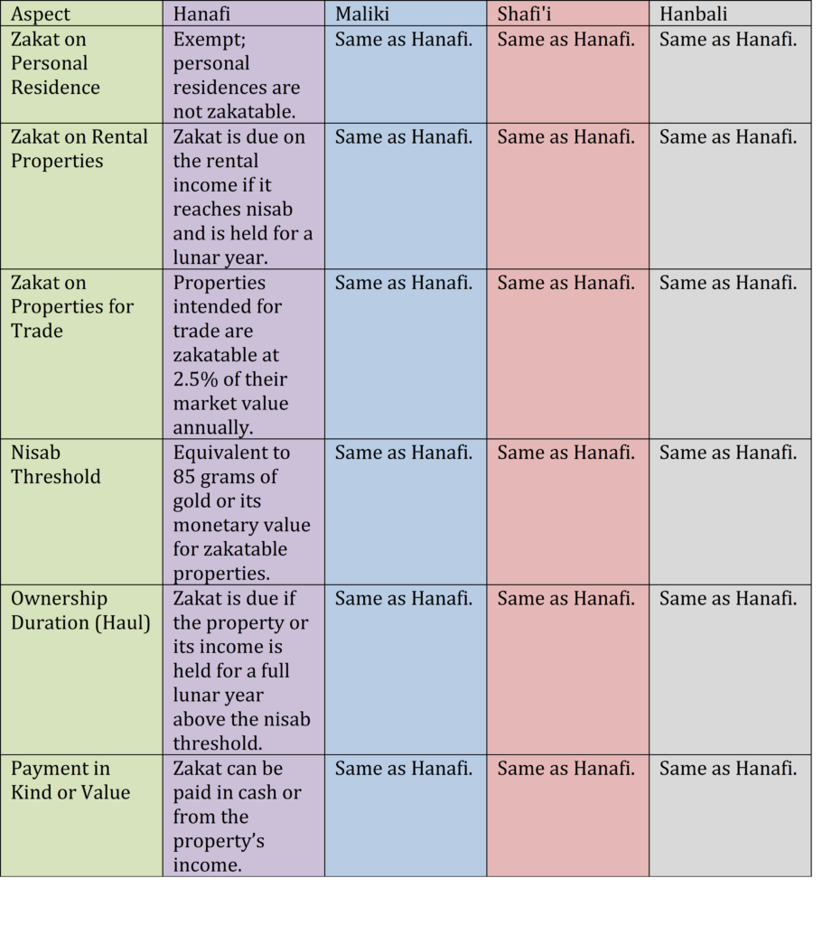 pic table zakat on properties