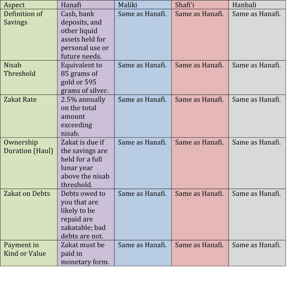 pic table zakat on saving