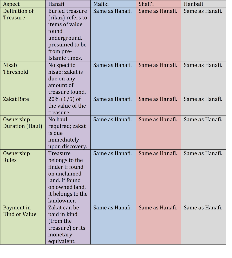 pic table zakat on treasure