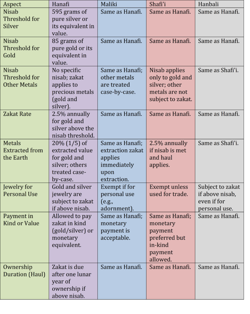 pic table zakat on zakat on silver, gold, and metals