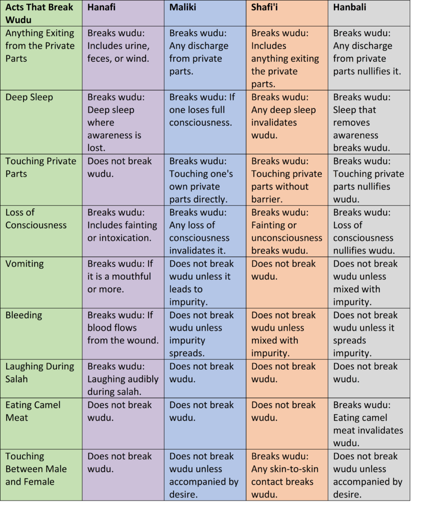 pic table acts that breaks wudu
