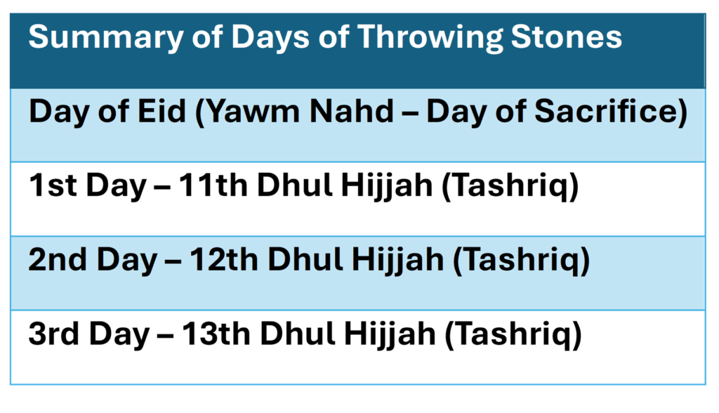 pic table hajj 1.5 days of throwing stones