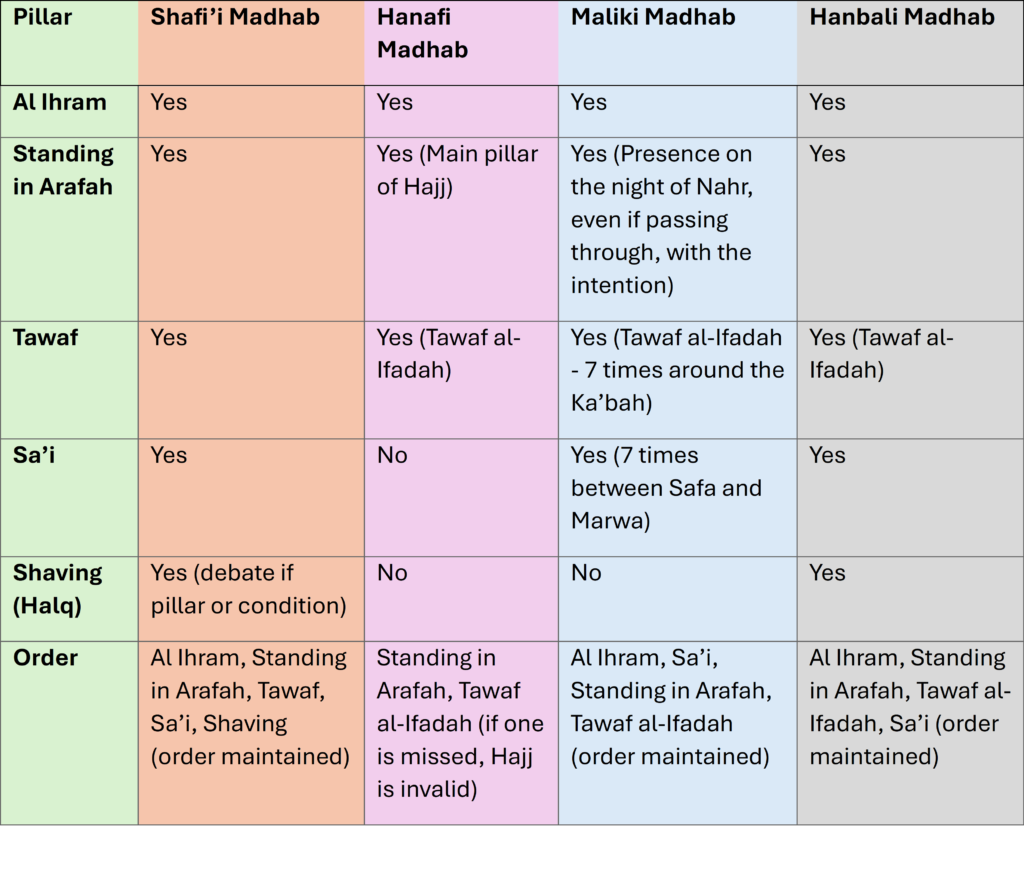 pic table hajj 3 pillars of hajj comp.