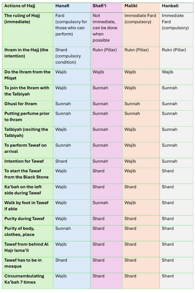 pic table hajj comp.of hajj actions according 4 medhabs