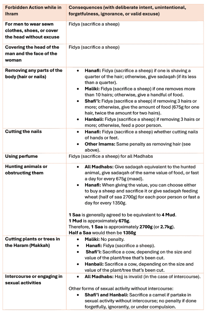 pic table hajj forbidden actions while in ihram and their consequences