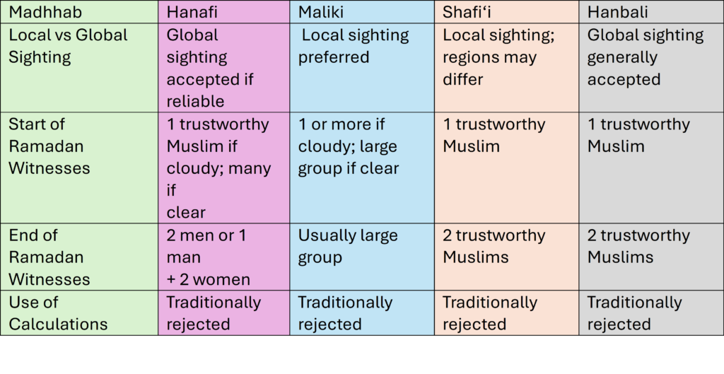 pic table moon sighting